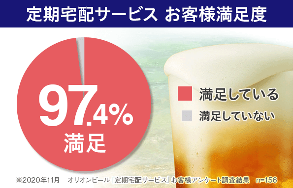 定期宅配サービスお客様満足度 97.4%満足